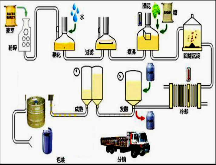 啤酒釀造工藝流程